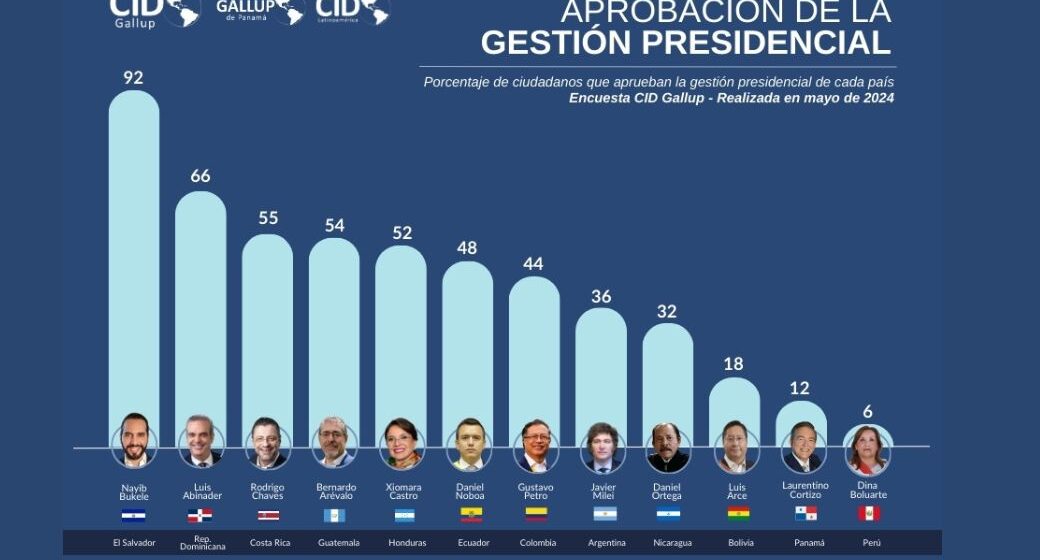 CID GALLUP: XIOMARA CASTRO ENTRE LOS CINCO PRESIDENTES MEJOR EVALUADOS DE AMÉRICA LATINA