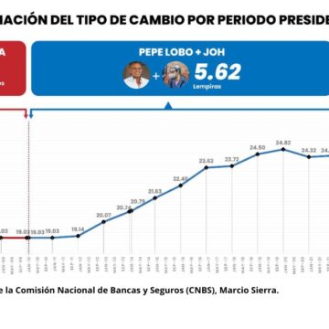 EN TRES AÑOS, GOBIERNO CASTRO DEVALUÓ MENOS MONEDA QUE LA DICTADURA