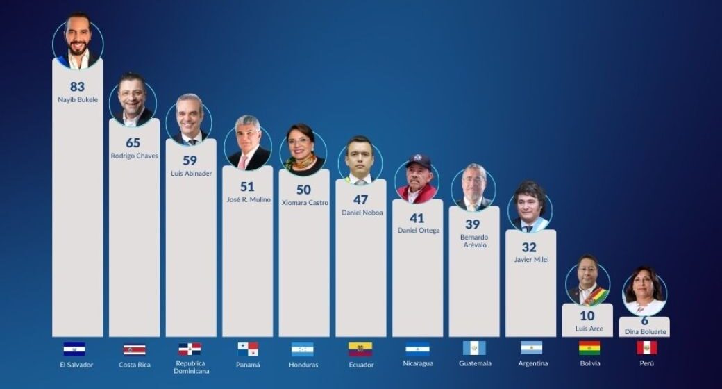 XIOMARA CASTRO, ENTRE LOS CINCO PRESIDENTES MÁS DESTACADOS DE AMÉRICA