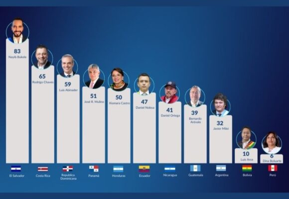 XIOMARA CASTRO, ENTRE LOS CINCO PRESIDENTES MÁS DESTACADOS DE AMÉRICA