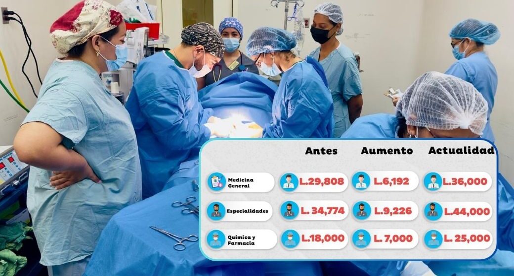 ¡SALARIOS HISTÓRICO EN SALUD! MÉDICO GENERAL SUBE A 36,000 LEMPIRAS