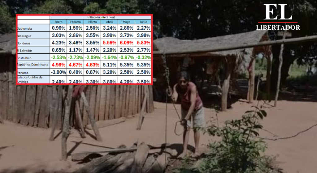 INFLACIÓN CASTIGA A LOS MÁS POBRES Y EVIDENCIA EL DETERIORO ECONÓMICO, ADVIERTE DANTE MOSSI