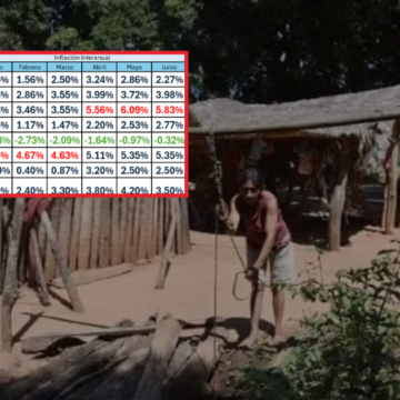INFLACIÓN CASTIGA A LOS MÁS POBRES Y EVIDENCIA EL DETERIORO ECONÓMICO, ADVIERTE DANTE MOSSI INFLACIÓN CASTIGA A LOS MÁS POBRES Y EVIDENCIA EL DETERIORO ECONÓMICO, ADVIERTE DANTE MOSSI